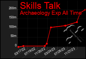 Total Graph of Skills Talk