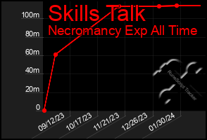 Total Graph of Skills Talk