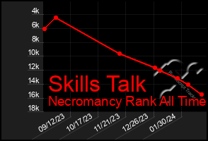 Total Graph of Skills Talk