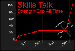 Total Graph of Skills Talk