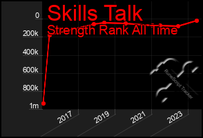 Total Graph of Skills Talk