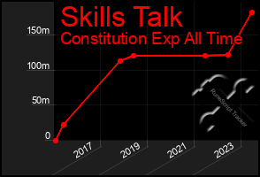 Total Graph of Skills Talk