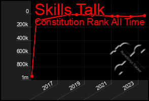 Total Graph of Skills Talk