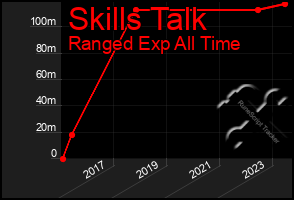 Total Graph of Skills Talk