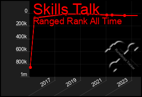 Total Graph of Skills Talk