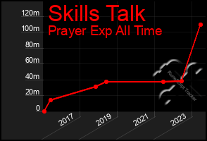 Total Graph of Skills Talk