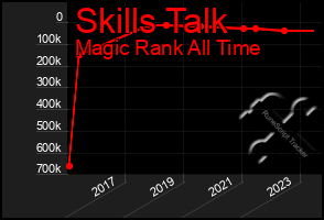 Total Graph of Skills Talk