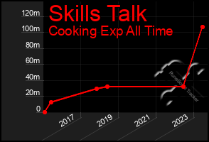 Total Graph of Skills Talk