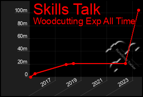 Total Graph of Skills Talk