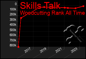 Total Graph of Skills Talk