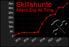 Total Graph of Skillshunte