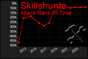 Total Graph of Skillshunte