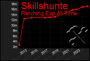 Total Graph of Skillshunte