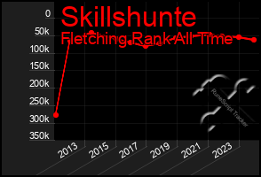 Total Graph of Skillshunte