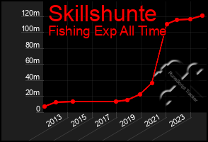 Total Graph of Skillshunte