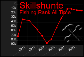 Total Graph of Skillshunte