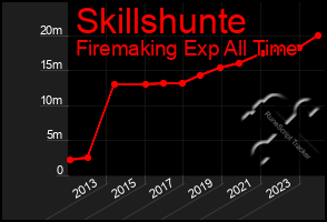 Total Graph of Skillshunte