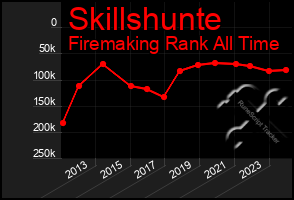 Total Graph of Skillshunte