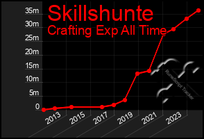 Total Graph of Skillshunte