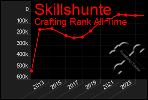 Total Graph of Skillshunte