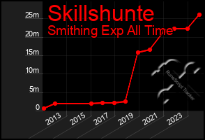 Total Graph of Skillshunte