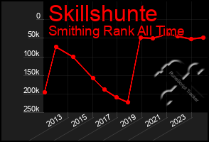 Total Graph of Skillshunte