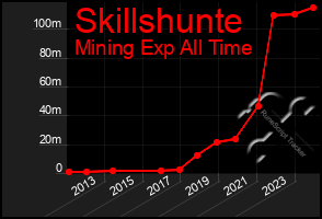 Total Graph of Skillshunte