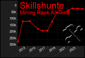 Total Graph of Skillshunte