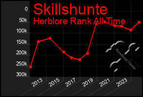 Total Graph of Skillshunte