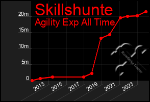 Total Graph of Skillshunte