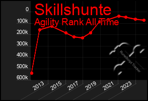 Total Graph of Skillshunte