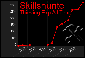 Total Graph of Skillshunte