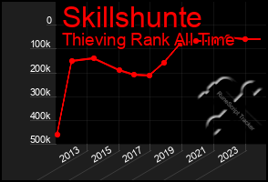 Total Graph of Skillshunte