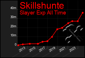 Total Graph of Skillshunte