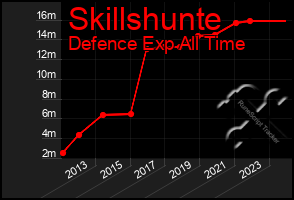 Total Graph of Skillshunte