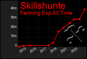 Total Graph of Skillshunte