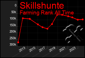 Total Graph of Skillshunte