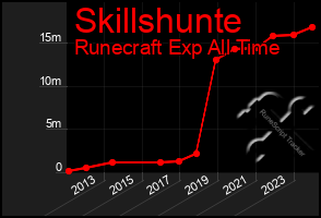 Total Graph of Skillshunte