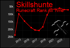 Total Graph of Skillshunte