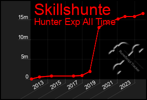 Total Graph of Skillshunte