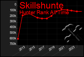 Total Graph of Skillshunte