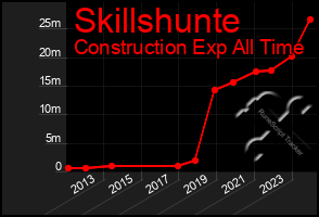 Total Graph of Skillshunte