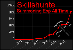 Total Graph of Skillshunte