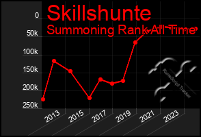 Total Graph of Skillshunte