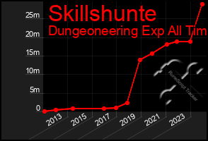 Total Graph of Skillshunte