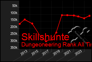 Total Graph of Skillshunte