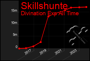 Total Graph of Skillshunte