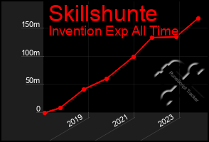 Total Graph of Skillshunte