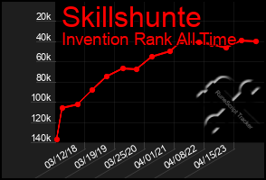 Total Graph of Skillshunte