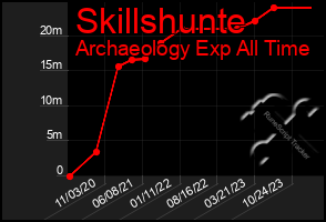 Total Graph of Skillshunte